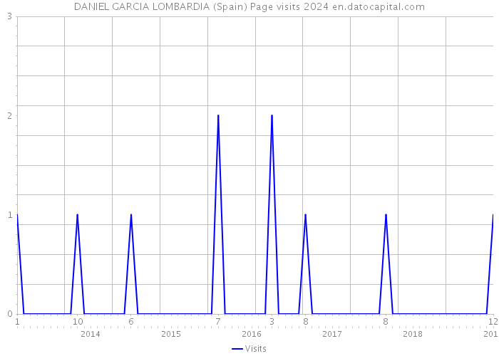 DANIEL GARCIA LOMBARDIA (Spain) Page visits 2024 