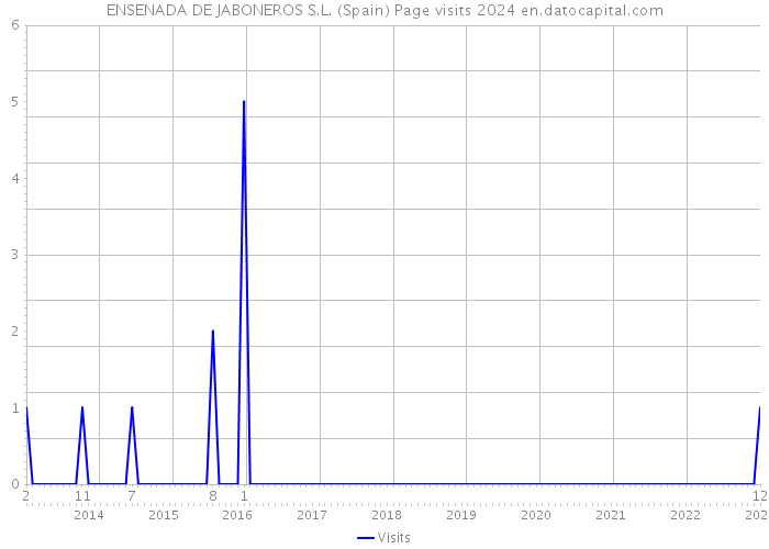 ENSENADA DE JABONEROS S.L. (Spain) Page visits 2024 