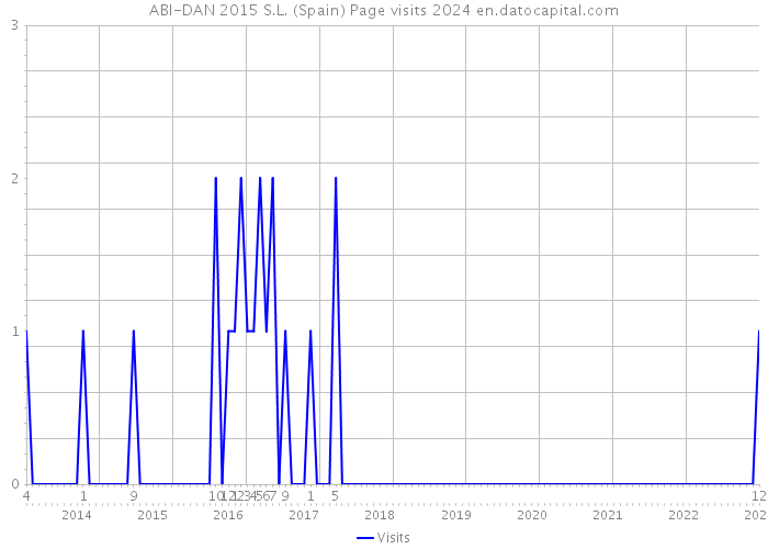 ABI-DAN 2015 S.L. (Spain) Page visits 2024 