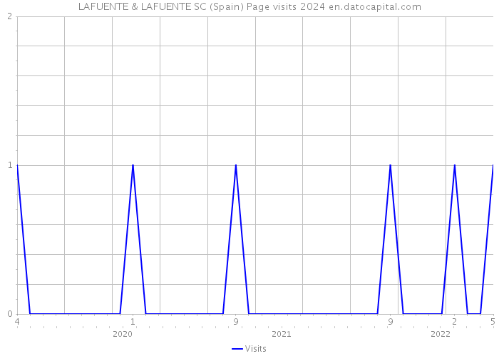 LAFUENTE & LAFUENTE SC (Spain) Page visits 2024 