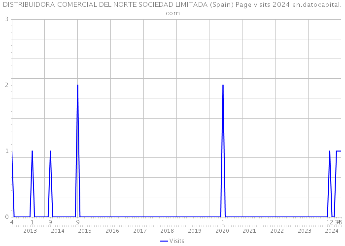 DISTRIBUIDORA COMERCIAL DEL NORTE SOCIEDAD LIMITADA (Spain) Page visits 2024 