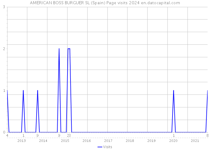 AMERICAN BOSS BURGUER SL (Spain) Page visits 2024 