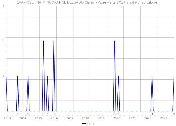 EVA-JOSEFINA MINGORANCE DELGADO (Spain) Page visits 2024 