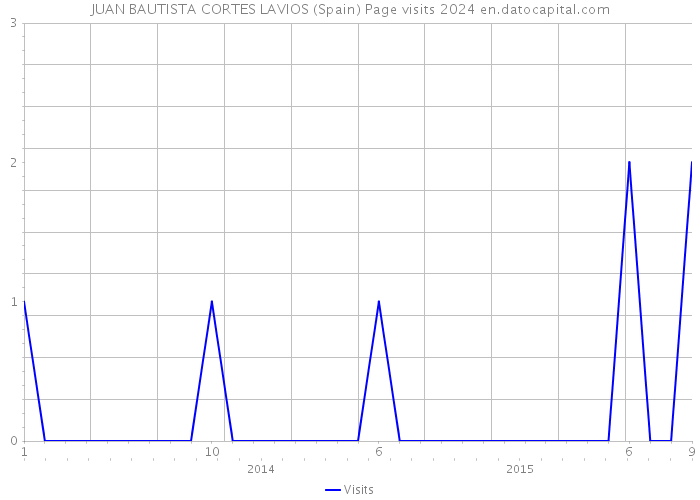JUAN BAUTISTA CORTES LAVIOS (Spain) Page visits 2024 