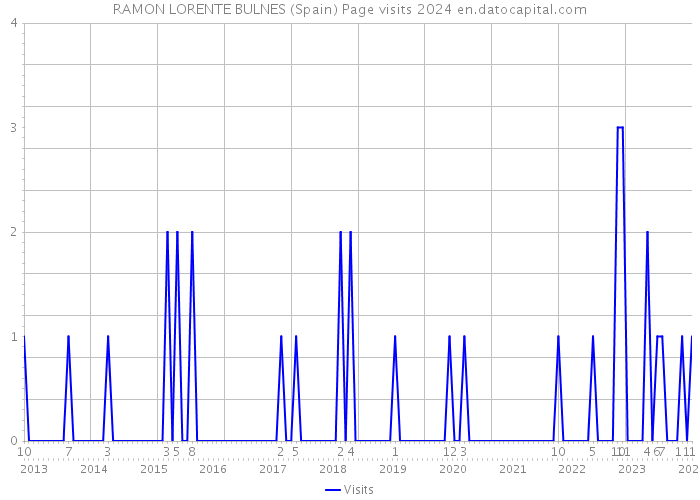 RAMON LORENTE BULNES (Spain) Page visits 2024 