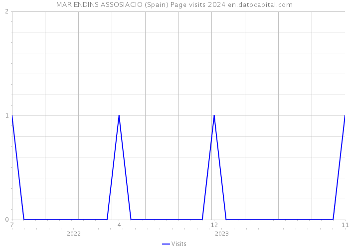 MAR ENDINS ASSOSIACIO (Spain) Page visits 2024 