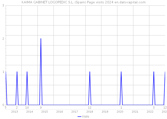 KAIMA GABINET LOGOPEDIC S.L. (Spain) Page visits 2024 