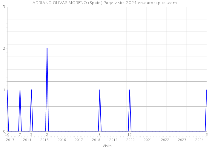 ADRIANO OLIVAS MORENO (Spain) Page visits 2024 