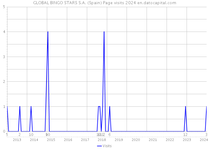 GLOBAL BINGO STARS S.A. (Spain) Page visits 2024 