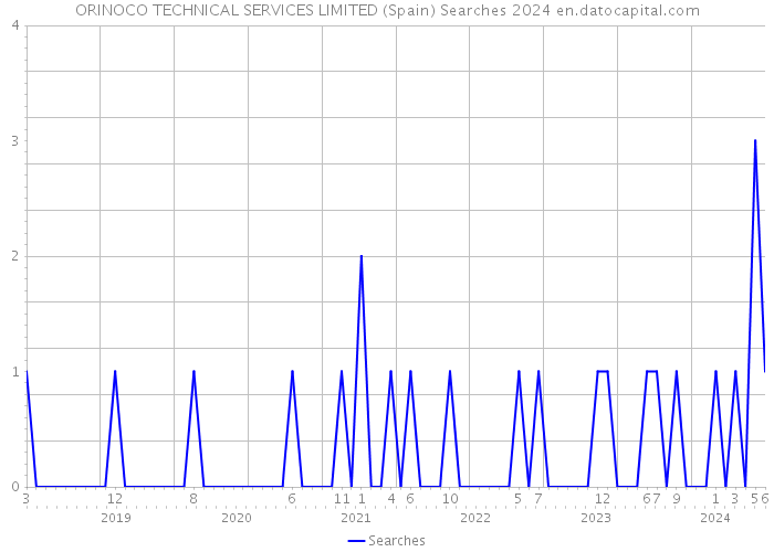 ORINOCO TECHNICAL SERVICES LIMITED (Spain) Searches 2024 