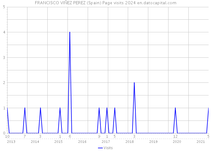 FRANCISCO VIÑEZ PEREZ (Spain) Page visits 2024 