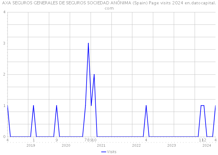 AXA SEGUROS GENERALES DE SEGUROS SOCIEDAD ANÓNIMA (Spain) Page visits 2024 