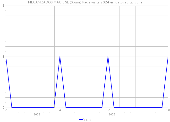 MECANIZADOS MAGIL SL (Spain) Page visits 2024 