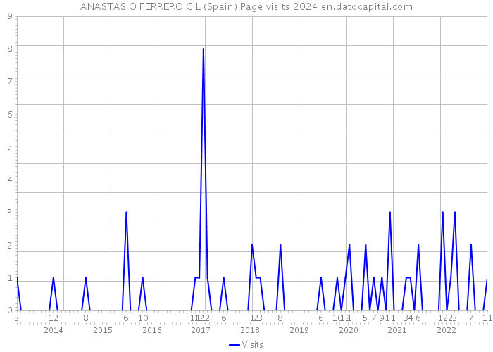 ANASTASIO FERRERO GIL (Spain) Page visits 2024 