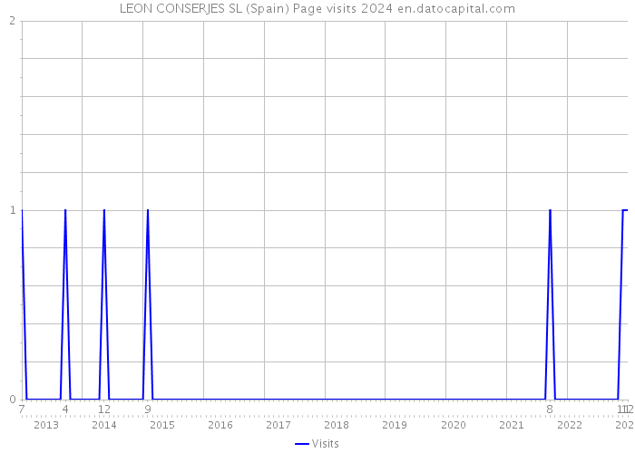 LEON CONSERJES SL (Spain) Page visits 2024 