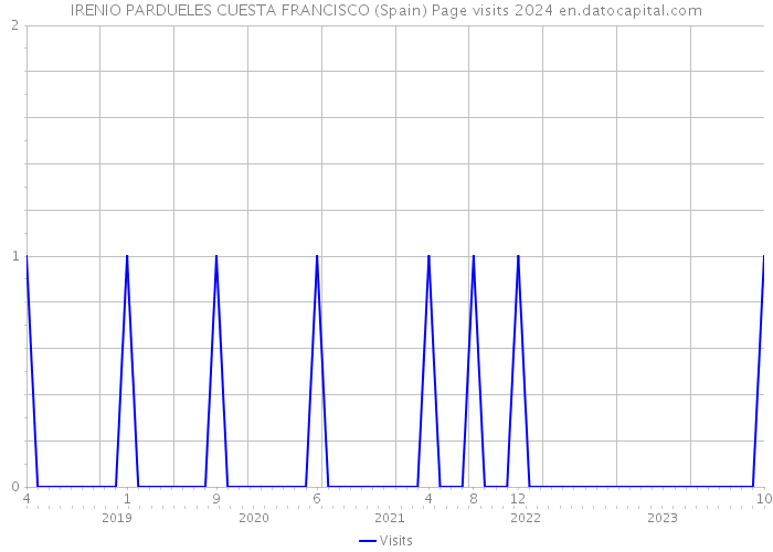 IRENIO PARDUELES CUESTA FRANCISCO (Spain) Page visits 2024 