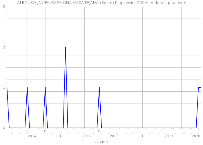 ALFONSO JAVIER CARMONA CASATEJADA (Spain) Page visits 2024 