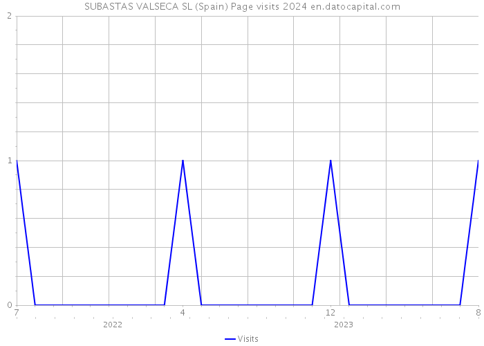 SUBASTAS VALSECA SL (Spain) Page visits 2024 