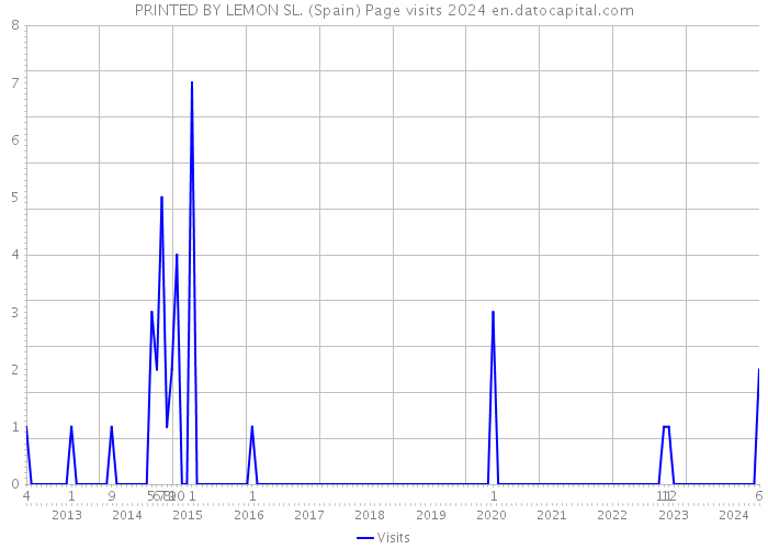PRINTED BY LEMON SL. (Spain) Page visits 2024 