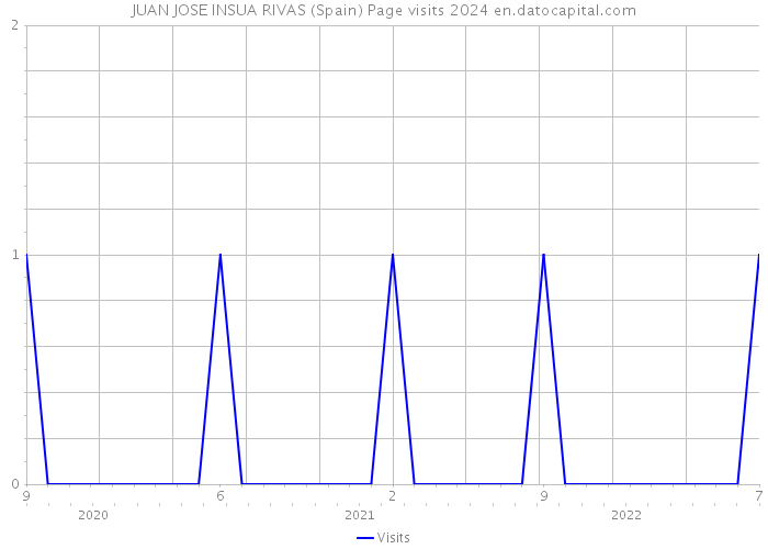 JUAN JOSE INSUA RIVAS (Spain) Page visits 2024 