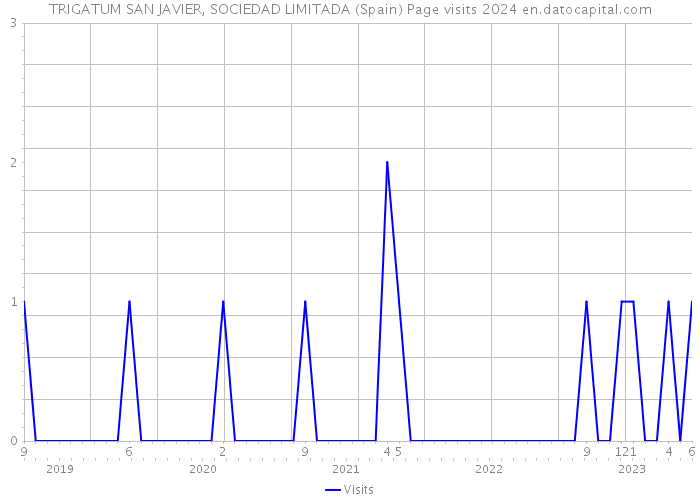 TRIGATUM SAN JAVIER, SOCIEDAD LIMITADA (Spain) Page visits 2024 