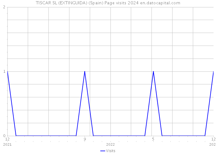 TISCAR SL (EXTINGUIDA) (Spain) Page visits 2024 