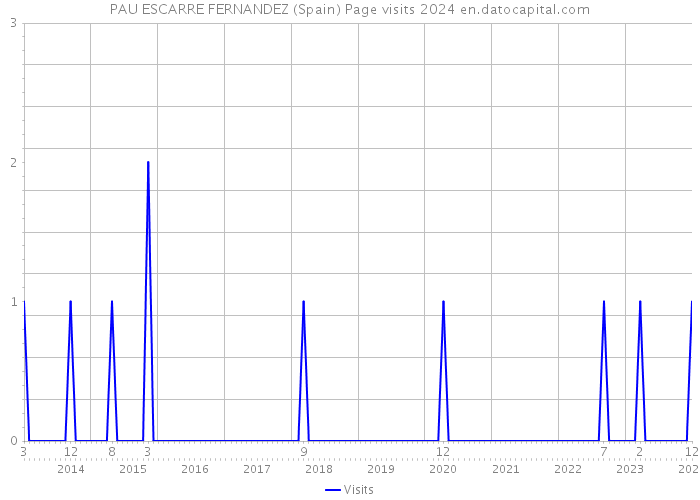 PAU ESCARRE FERNANDEZ (Spain) Page visits 2024 