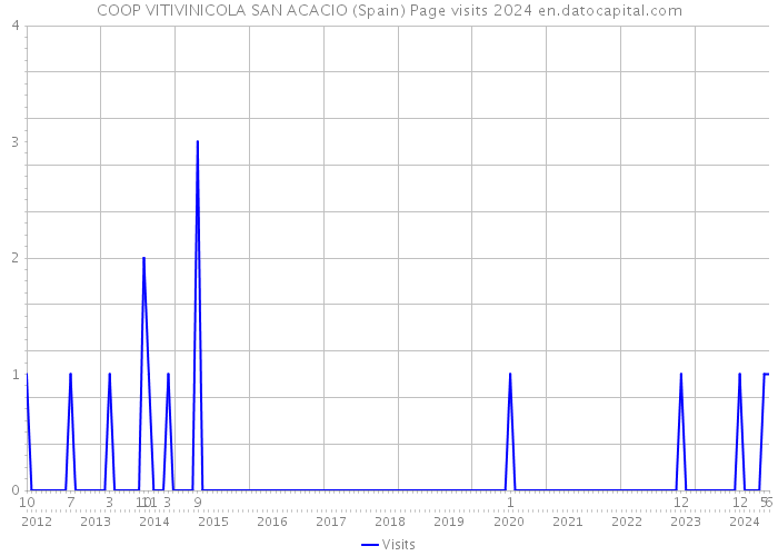 COOP VITIVINICOLA SAN ACACIO (Spain) Page visits 2024 