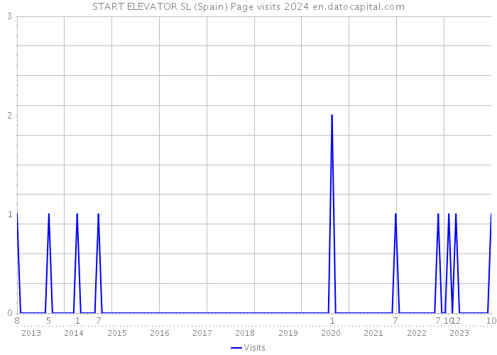 START ELEVATOR SL (Spain) Page visits 2024 