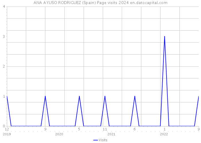 ANA AYUSO RODRIGUEZ (Spain) Page visits 2024 