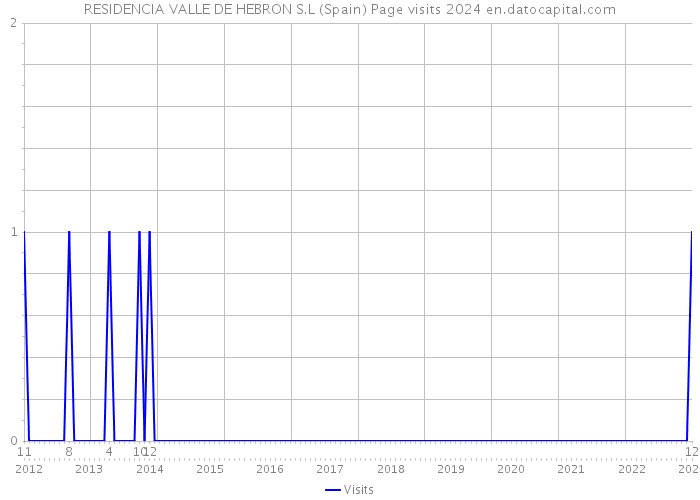 RESIDENCIA VALLE DE HEBRON S.L (Spain) Page visits 2024 