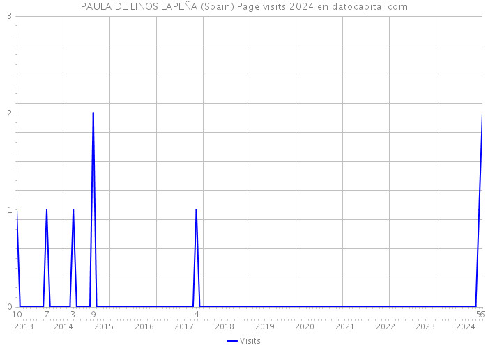 PAULA DE LINOS LAPEÑA (Spain) Page visits 2024 