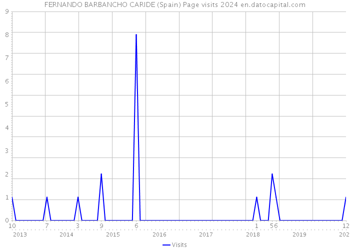 FERNANDO BARBANCHO CARIDE (Spain) Page visits 2024 