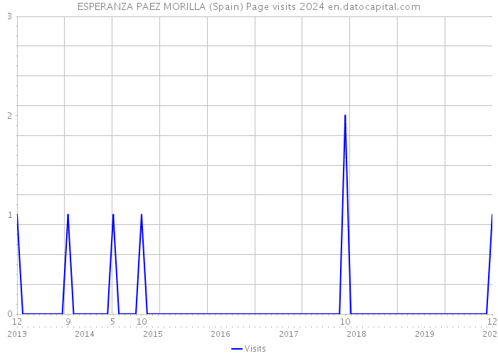 ESPERANZA PAEZ MORILLA (Spain) Page visits 2024 
