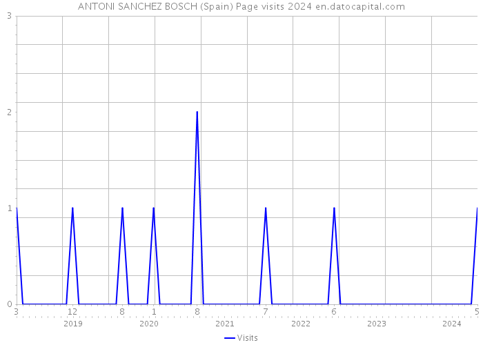 ANTONI SANCHEZ BOSCH (Spain) Page visits 2024 