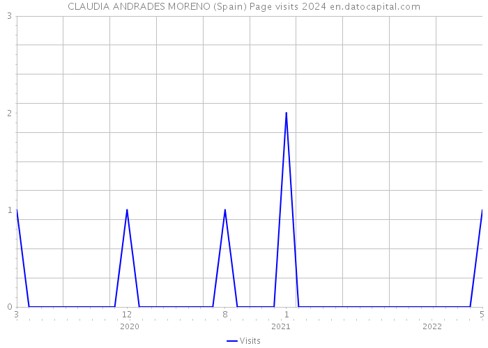 CLAUDIA ANDRADES MORENO (Spain) Page visits 2024 