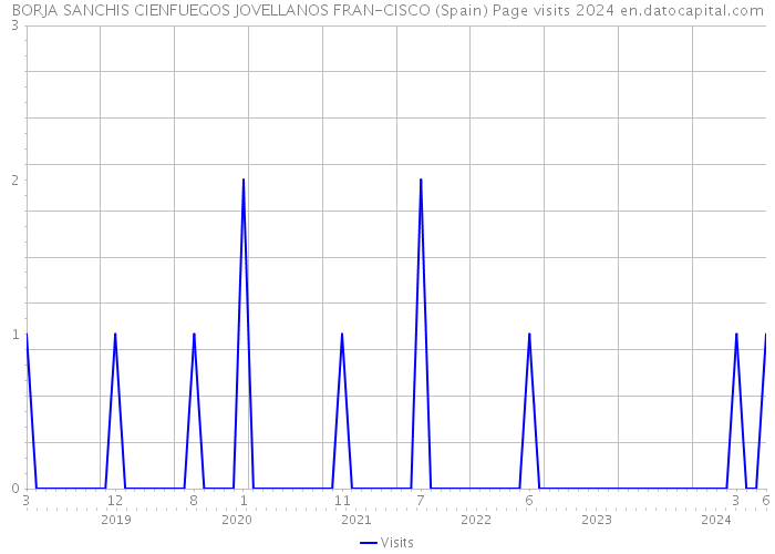 BORJA SANCHIS CIENFUEGOS JOVELLANOS FRAN-CISCO (Spain) Page visits 2024 