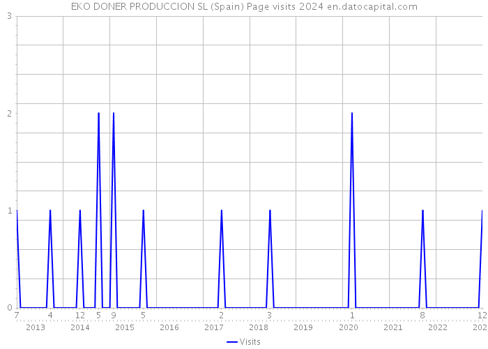 EKO DONER PRODUCCION SL (Spain) Page visits 2024 