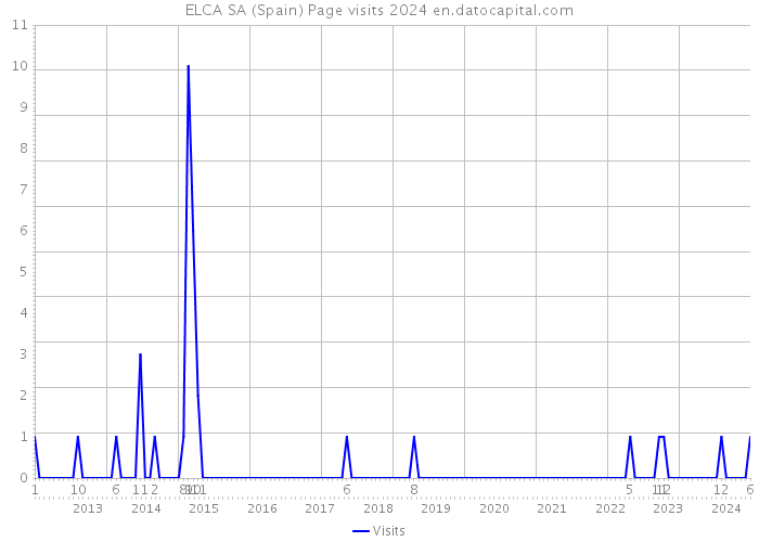 ELCA SA (Spain) Page visits 2024 