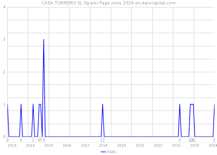 CASA TORREIRO SL (Spain) Page visits 2024 
