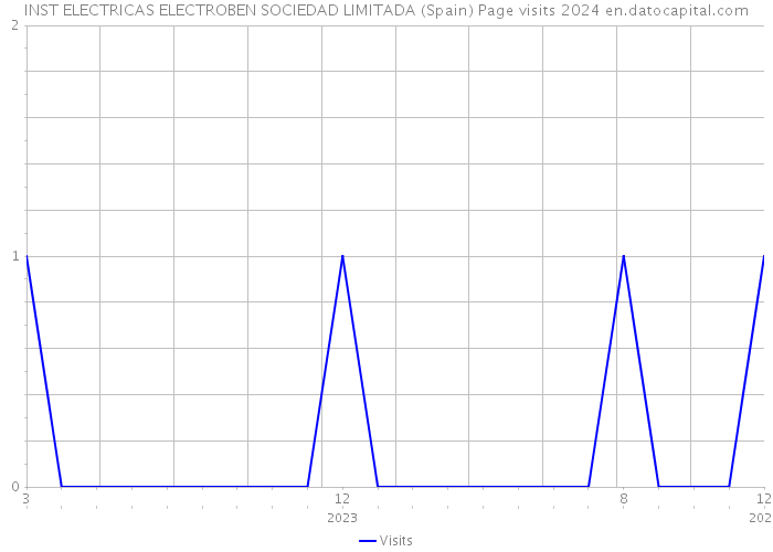 INST ELECTRICAS ELECTROBEN SOCIEDAD LIMITADA (Spain) Page visits 2024 