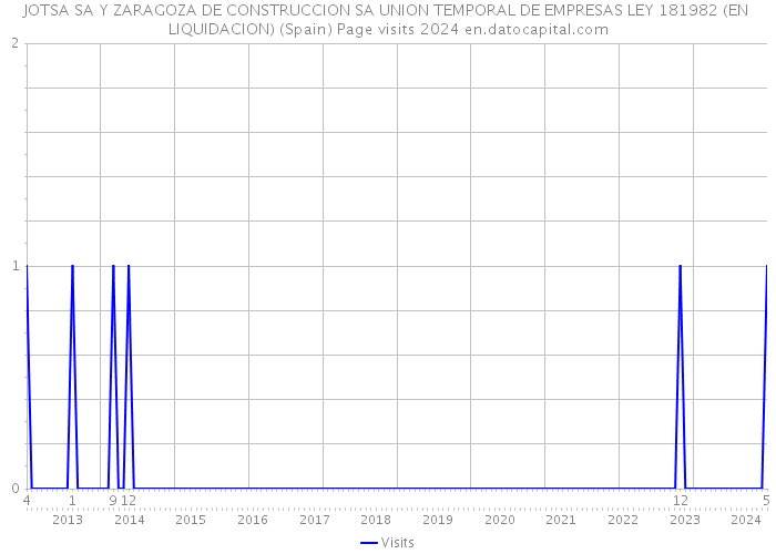 JOTSA SA Y ZARAGOZA DE CONSTRUCCION SA UNION TEMPORAL DE EMPRESAS LEY 181982 (EN LIQUIDACION) (Spain) Page visits 2024 