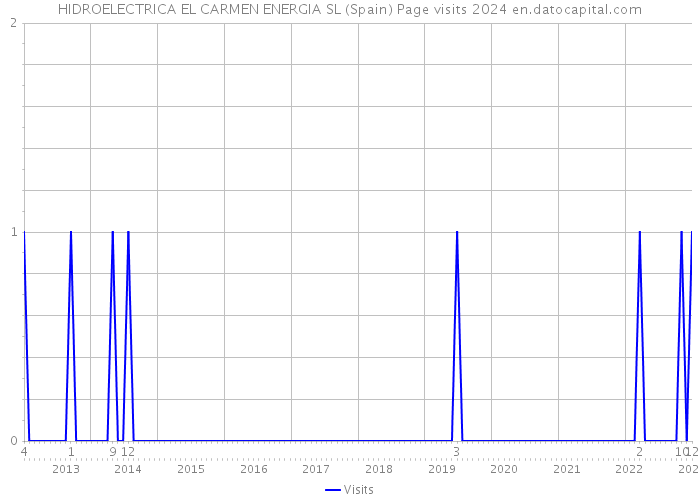 HIDROELECTRICA EL CARMEN ENERGIA SL (Spain) Page visits 2024 