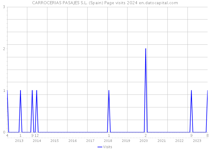 CARROCERIAS PASAJES S.L. (Spain) Page visits 2024 
