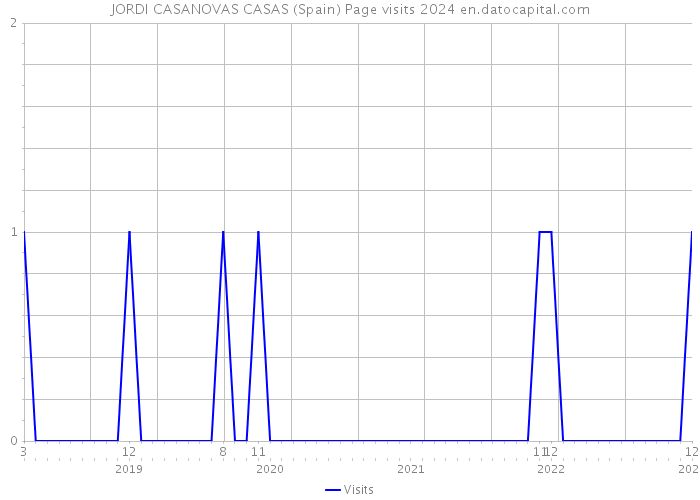 JORDI CASANOVAS CASAS (Spain) Page visits 2024 