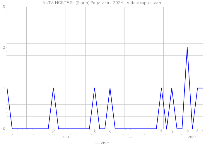 ANTA NORTE SL (Spain) Page visits 2024 