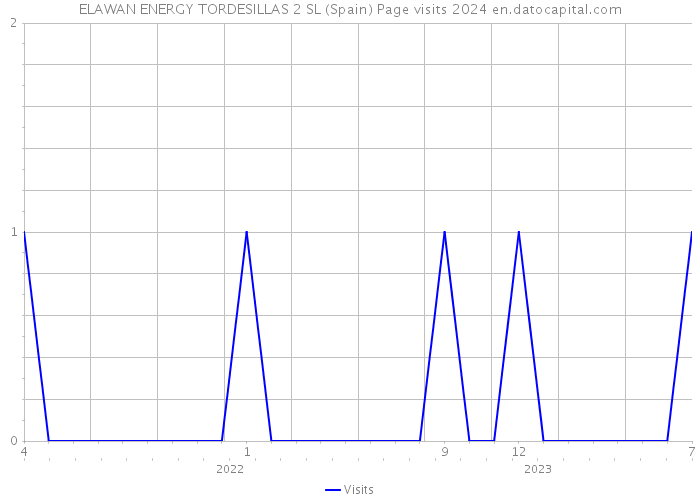 ELAWAN ENERGY TORDESILLAS 2 SL (Spain) Page visits 2024 