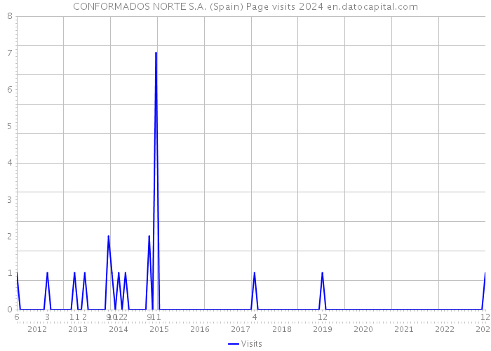 CONFORMADOS NORTE S.A. (Spain) Page visits 2024 