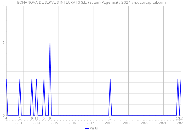 BONANOVA DE SERVEIS INTEGRATS S.L. (Spain) Page visits 2024 