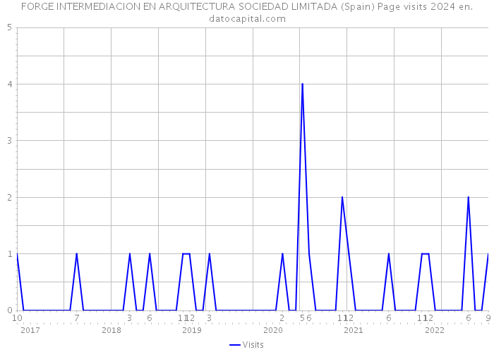 FORGE INTERMEDIACION EN ARQUITECTURA SOCIEDAD LIMITADA (Spain) Page visits 2024 
